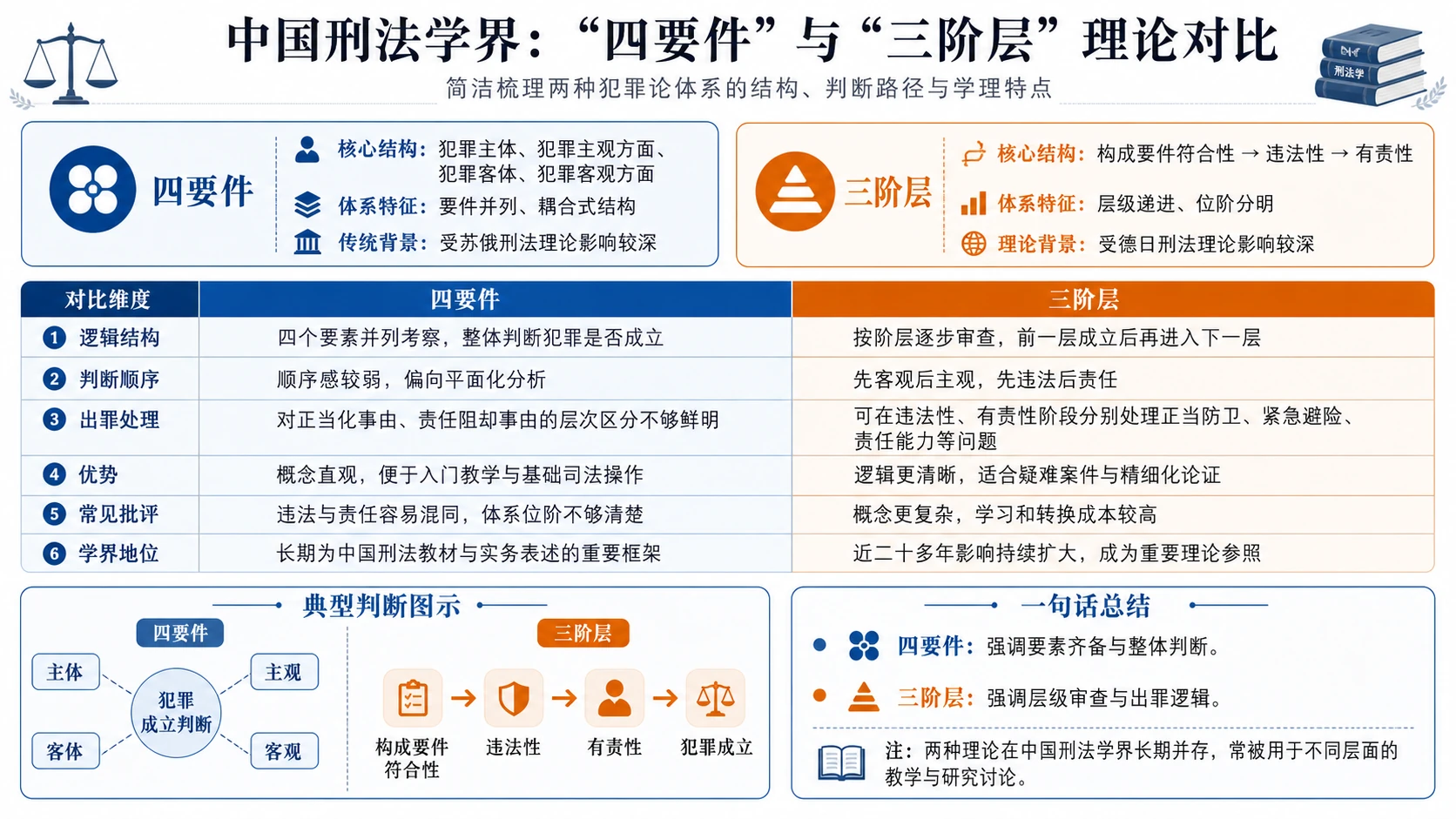 四要件与三阶层两种犯罪构成逻辑的意象对比